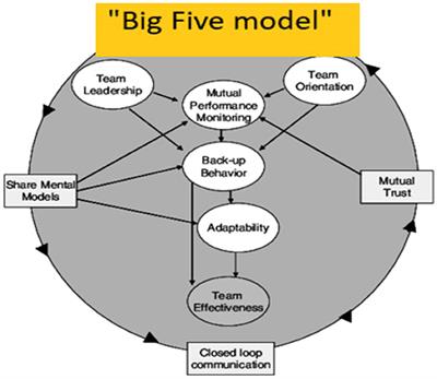 Teamwork on Patrol: Investigating Teamwork Processes and Underlaying Coordinating Mechanisms in a <mark class="highlighted">Police Training</mark> Program